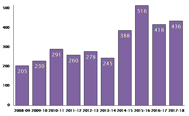 The total number of product recalls has increased by 4% in the last year, and has risen by 60% compared to five years ago