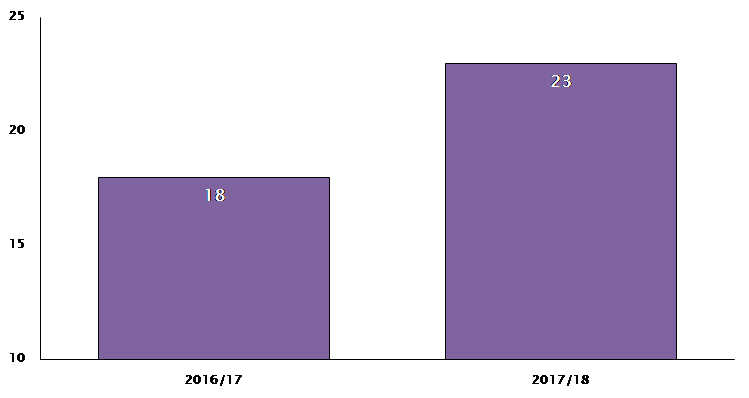 There was a 28% rise in the number of prohibition order issued by the FCA last year