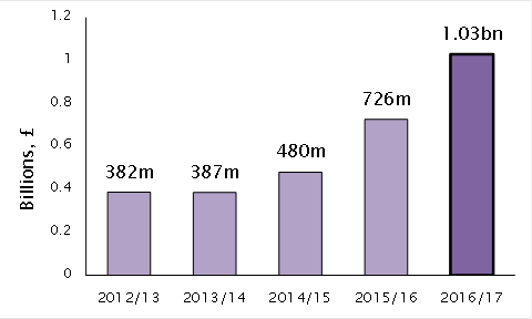 Top 20 UK litigation funders’ balance sheets jump 42% in a year, totalling £1bn