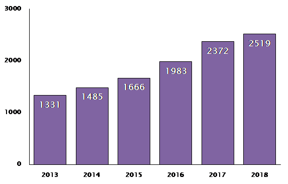 Graph showing trade mark registrations for beer increasing from 2013 to 2018