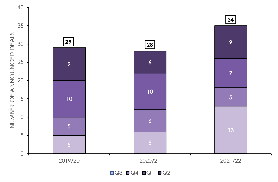 Graph showing 29 deals announced in 2019/20, 28 deals announced in 2020/21 and a jump to 34 deals announced in 2021/22