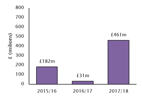 Value of e-retail M&A deals jumps to £461m as luxury fashion expands online