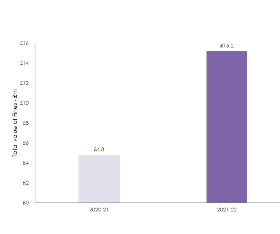 Value of fines issued by ICO increases threefold in a year