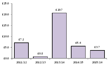 Graph showing value of retail M&A deals