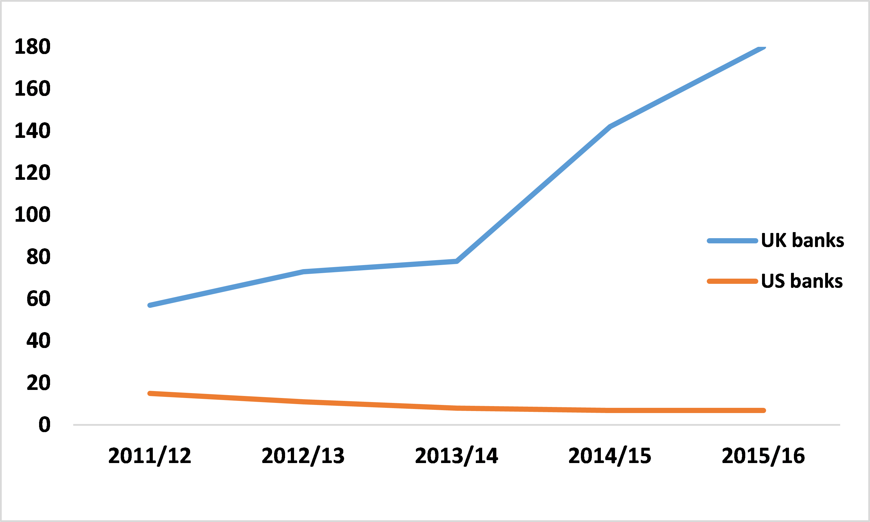 Whilst the number of cases involving UK banks has increased, the number involving US banks has fallen 