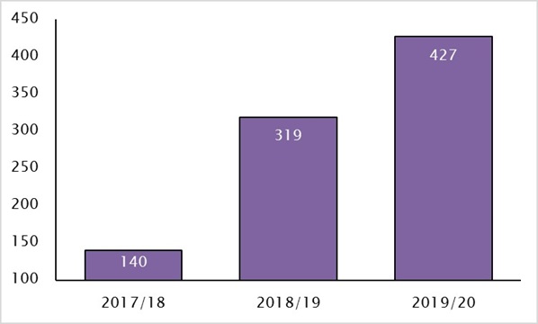 Whistleblower report 2020